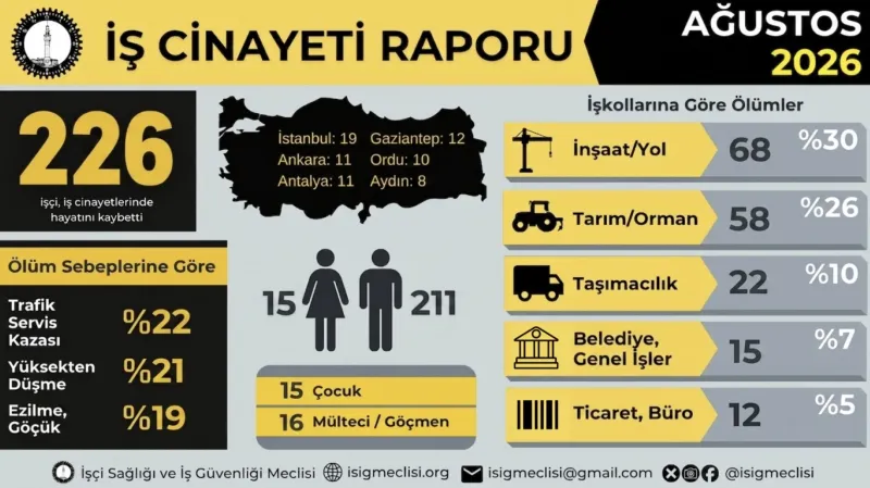 AĞUSTOS AYINDA 226, YILIN İLK SEKİZ AYINDA EN AZ 1509 İŞÇİ HAYATINI KAYBETTİ