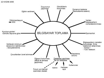 ÇOCUKLARA BİLGİSAYAR PROJEMİZ