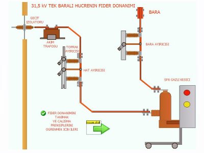 MÜGE KAPSAMINDA ORTA GERİLİM FİDER YAPI SİMÜLASYONLARI SEMİNERLERİ