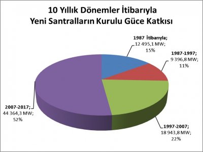 ELEKTRİK PİYASASI ŞİŞTİ!