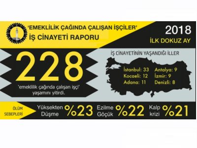 İSİG MECLİSİ: EMEKLİLİK ÇAĞINDA ÇALIŞAN EN AZ 228 İŞÇİ YAŞAMINI YİTİRDİ (WWW.SİYASİHABER3.ORG., 31.10.2018)