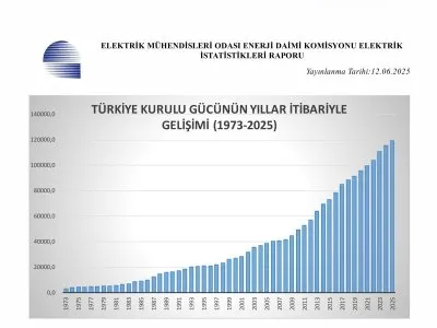 TURKIYE ELEKTRIK ENERJISI ISTATISTIKLERI MAYIS 2025 YAYIMLANDI